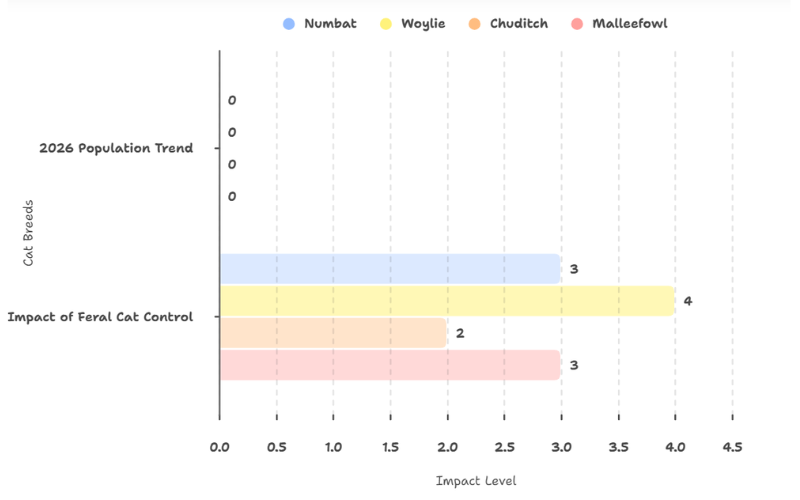 Feral cat monitoring Dryandra Woodland 2026 stats